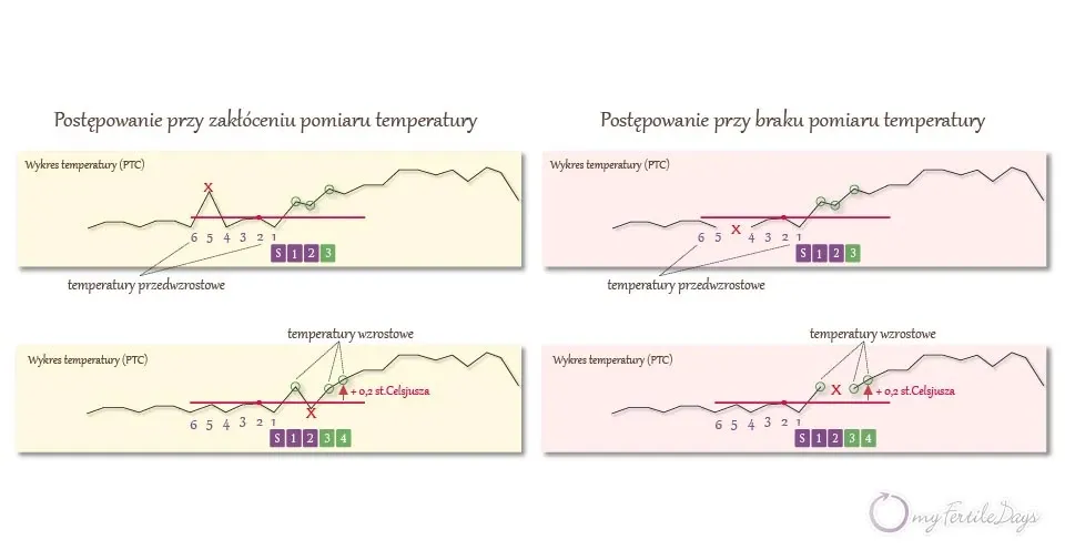 Illustration for a blog post about mistakes in using NFP – temperature disturbances.