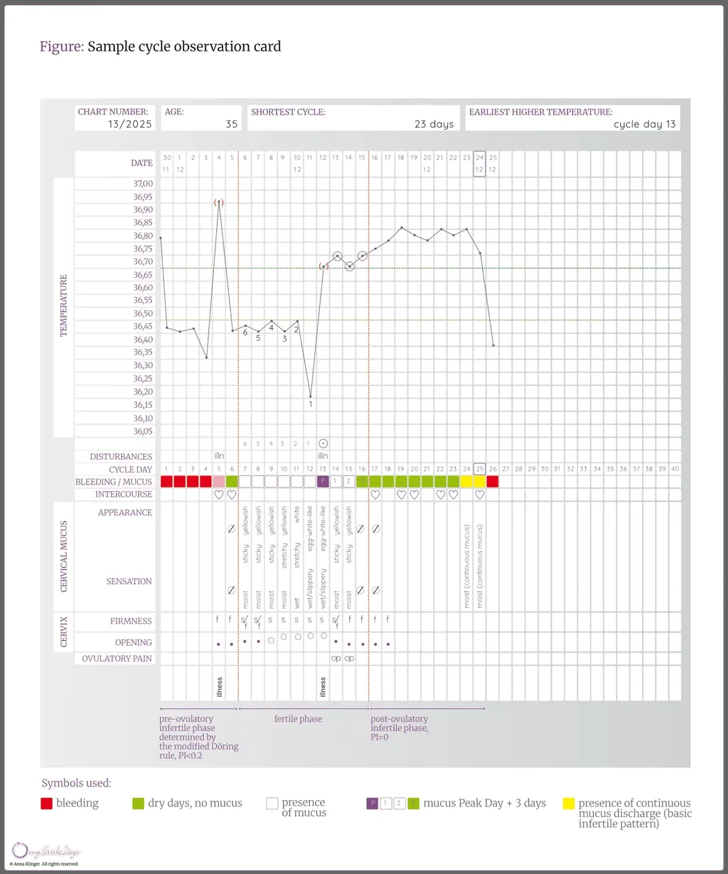 Graphic for a blog post about the cycle card – sample cycle card.