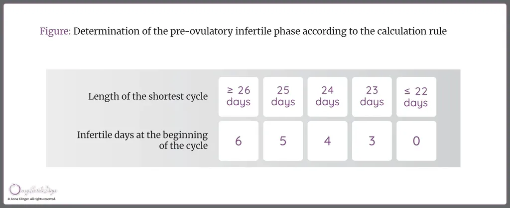Infographic showing how to determine the preovulatory infertile phase according to the clinical computational rule.