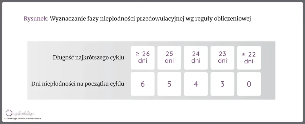 Infografika pokazująca jak wyznaczyć fazę niepłodności przedowulacyjnej według reguły obliczeniowej.